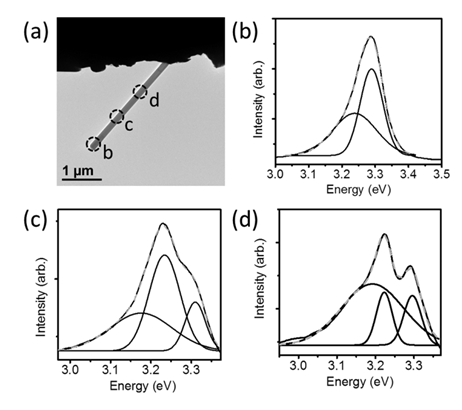 原位透射電子顯微鏡光學-光電測量系統應用案例(圖2) 圖2:改變電子束聚焦在納米線上的位置,可以得到不同的CL譜。
