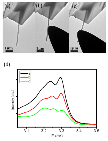 原位透射電子顯微鏡光學-光電測量系統應用案例(圖3) 圖3:使用納米操縱探針給納米線施加不同的應力,可以觀測到CL譜峰位的偏移。