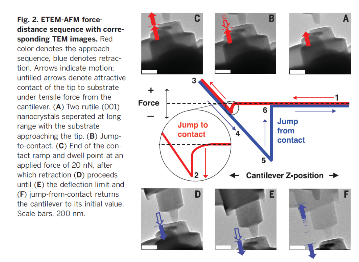 透射電鏡原位力電一體樣品桿實驗結果 透射電鏡原位力電一體樣品桿實驗結果