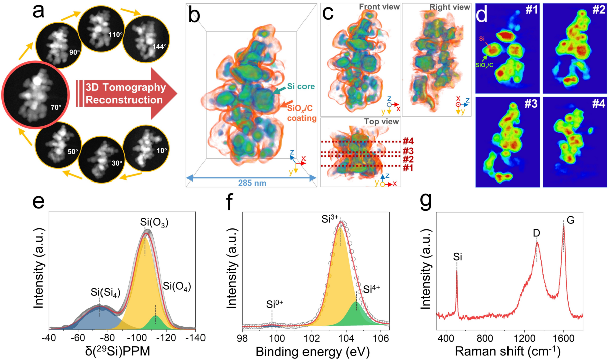 全包裹結構的證實于化學環境表征 全包裹結構的證實于化學環境表征