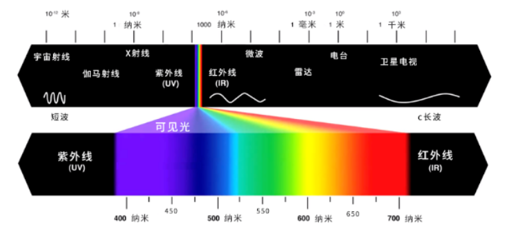 電磁波譜·光譜 電磁波譜·光譜